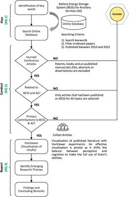 A review of battery energy storage systems for ancillary services in distribution grids: Current status, challenges and future directions